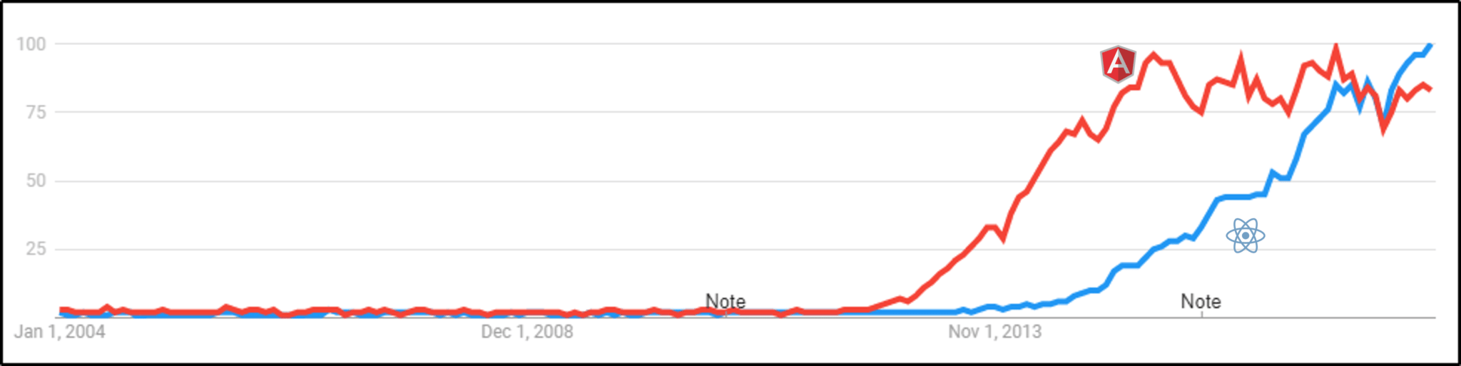 angular vs reactjs